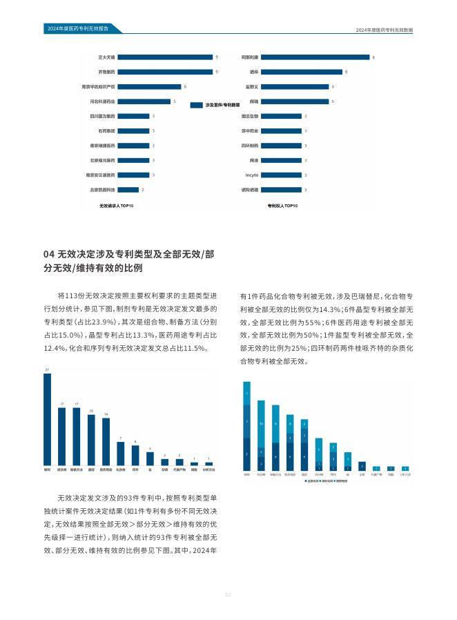 医药魔方:2024年中国医药专利无效报告