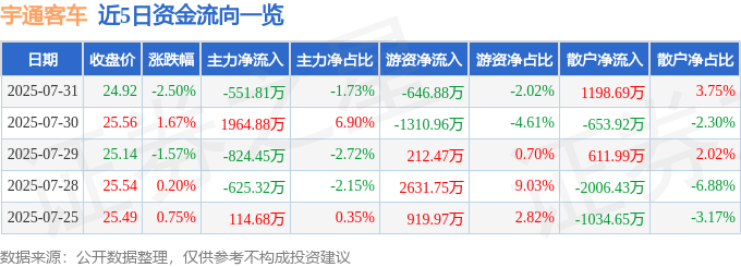 股票行情快报：宇通客车（600066）7月31日主力资金净卖出551.81万元