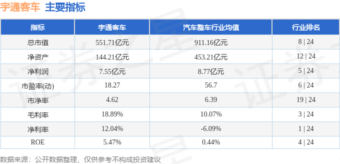 股票行情快报:宇通客车(600066)7月31日主力资金净卖出551.81万元
