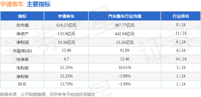 股票行情快报:宇通客车(600066)9月17日主力资金净买入635.94万元