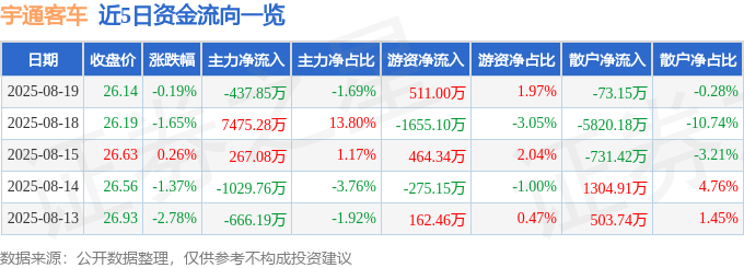 股票行情快报:宇通客车(600066)8月19日主力资金净卖出437.85万元