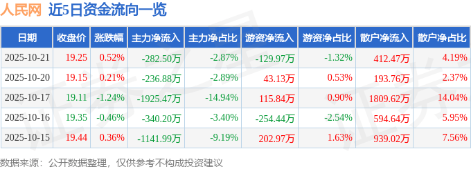 股票行情快报:人民网(603000)10月21日主力资金净卖出282.50万元