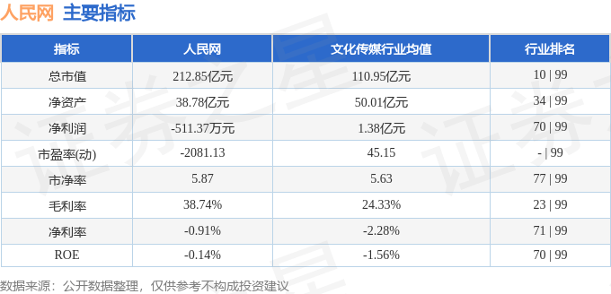 股票行情快报:人民网(603000)10月21日主力资金净卖出282.50万元