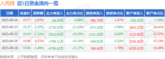股票行情快报：人民网（603000）9月24日主力资金净卖出94.59万元