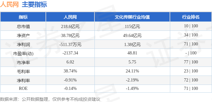 股票行情快报：人民网（603000）9月24日主力资金净卖出94.59万元