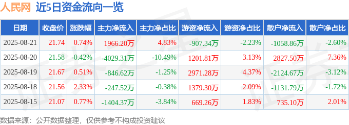 股票行情快报：人民网（603000）8月21日主力资金净买入1966.20万元