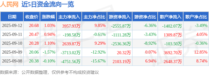 股票行情快报：人民网（603000）9月12日主力资金净买入3957.93万元
