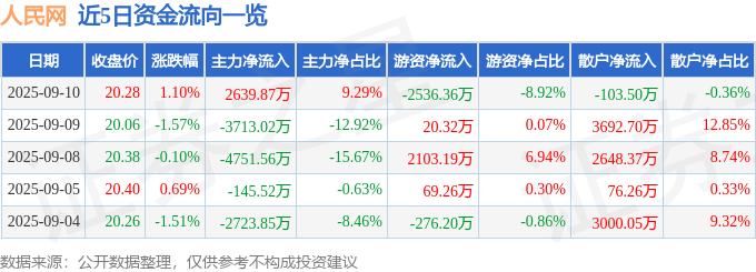 股票行情快报:人民网(603000)9月10日主力资金净买入2639.87万元