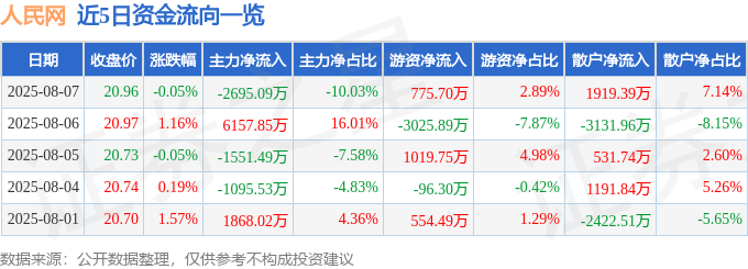 股票行情快报:人民网(603000)8月7日主力资金净卖出2695.09万元