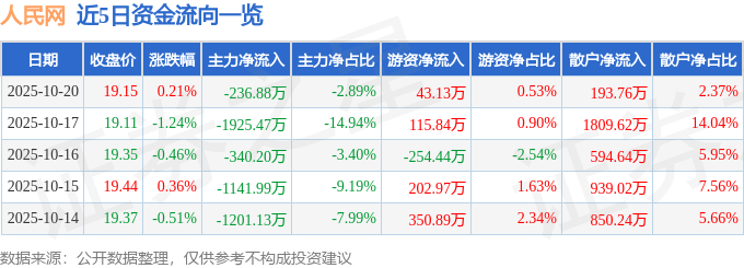 股票行情快报:人民网(603000)10月20日主力资金净卖出236.88万元