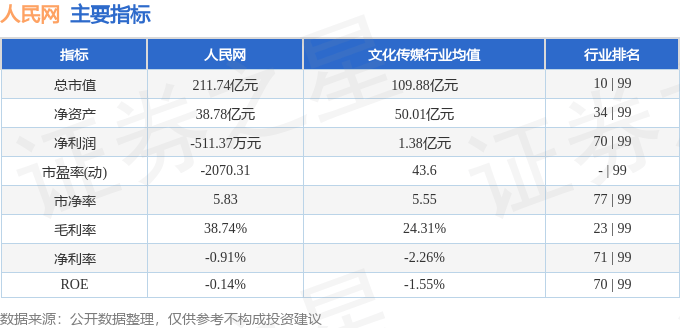股票行情快报:人民网(603000)10月20日主力资金净卖出236.88万元