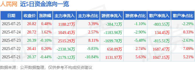 股票行情快报：人民网（603000）7月25日主力资金净买入1188.27万元