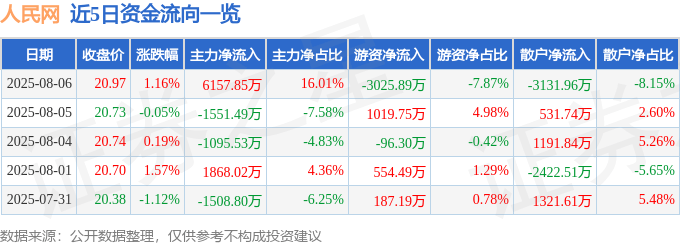 股票行情快报：人民网（603000）8月6日主力资金净买入6157.85万元