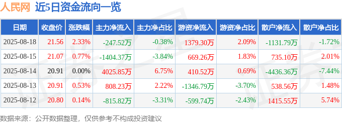 股票行情快报:人民网(603000)8月18日主力资金净卖出247.52万元