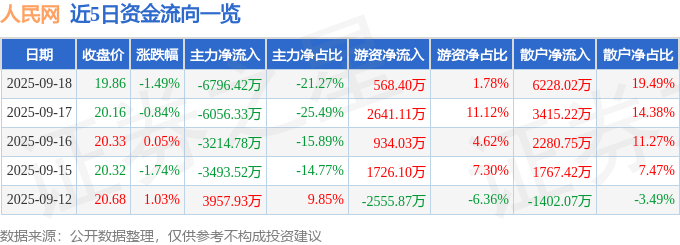 股票行情快报：人民网（603000）9月18日主力资金净卖出6796.42万元