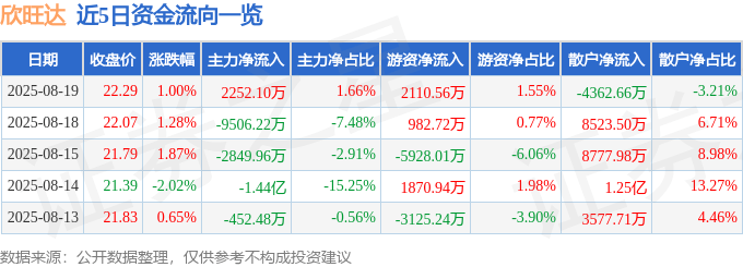 股票行情快报：欣旺达（300207）8月19日主力资金净买入2252.10万元