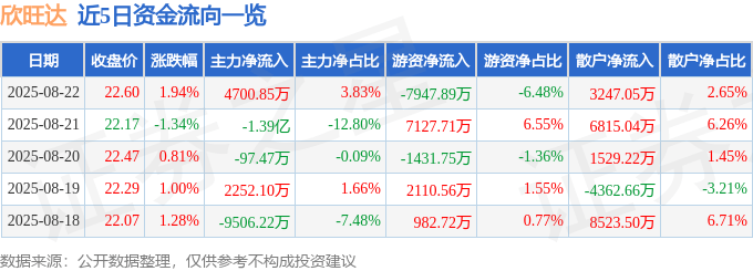 股票行情快报:欣旺达(300207)8月22日主力资金净买入4700.85万元