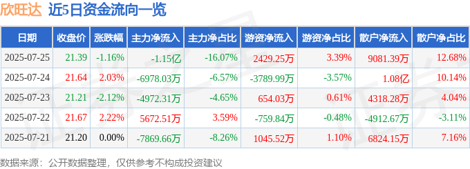 股票行情快报：欣旺达（300207）7月25日主力资金净卖出1.15亿元
