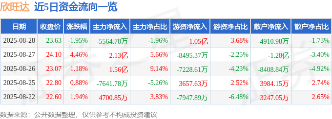 股票行情快报：欣旺达（300207）8月28日主力资金净卖出5564.78万元