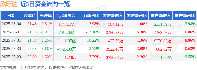 股票行情快报：欣旺达（300207）8月4日主力资金净买入1747.17万元