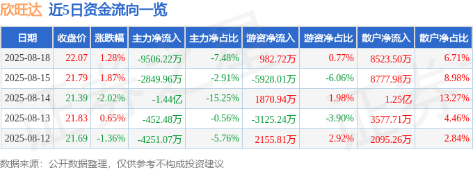 股票行情快报：欣旺达（300207）8月18日主力资金净卖出9506.22万元