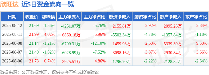股票行情快报：欣旺达（300207）8月12日主力资金净卖出4251.07万元