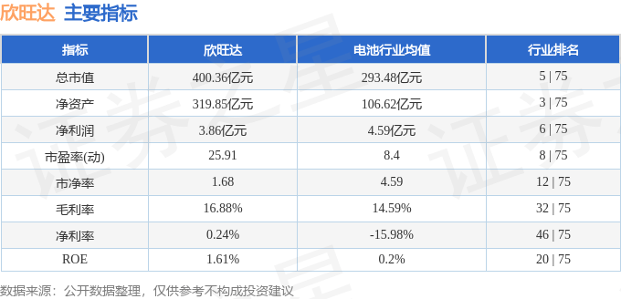 股票行情快报:欣旺达(300207)8月12日主力资金净卖出4251.07万元