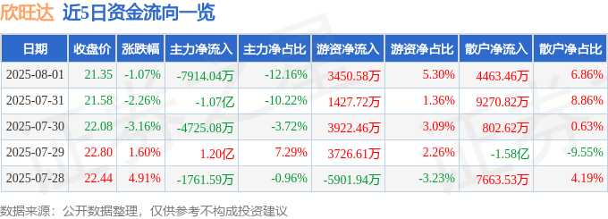 股票行情快报：欣旺达（300207）8月1日主力资金净卖出7914.04万元