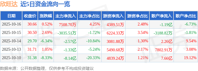 股票行情快报：欣旺达（300207）10月16日主力资金净买入7508.70万元