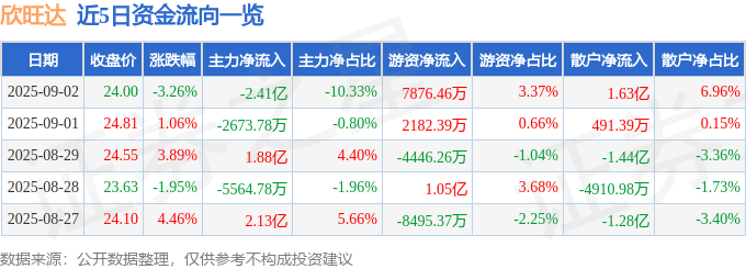 股票行情快报：欣旺达（300207）9月2日主力资金净卖出2.41亿元