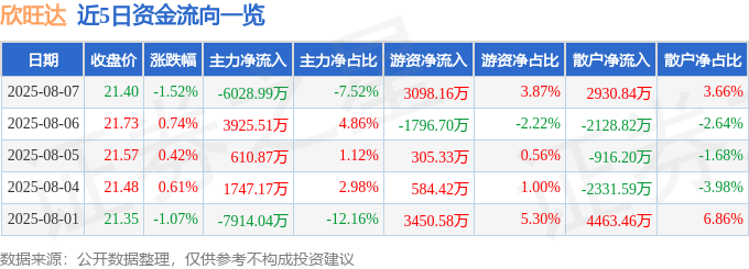 股票行情快报：欣旺达（300207）8月7日主力资金净卖出6028.99万元
