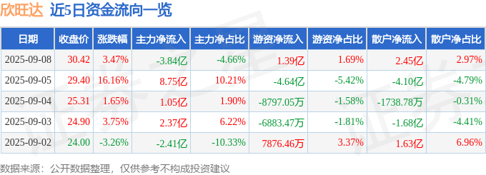 股票行情快报：欣旺达（300207）9月8日主力资金净卖出3.84亿元