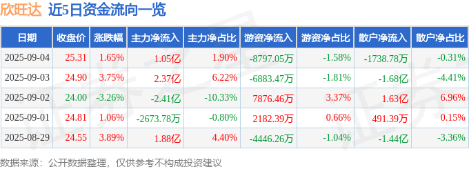 股票行情快报：欣旺达（300207）9月4日主力资金净买入1.05亿元