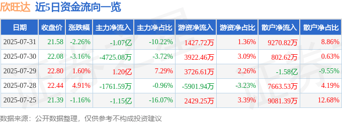 股票行情快报：欣旺达（300207）7月31日主力资金净卖出1.07亿元