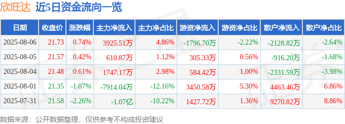股票行情快报：欣旺达（300207）8月6日主力资金净买入3925.51万元