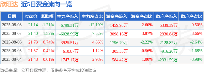 股票行情快报：欣旺达（300207）8月8日主力资金净卖出6799.31万元