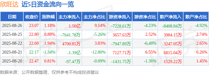 股票行情快报：欣旺达（300207）8月26日主力资金净买入1.56亿元