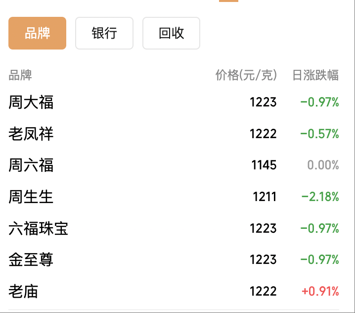 现货黄金大跌后日内涨逾1%,摩根大通预计金价明年底冲上5055美元