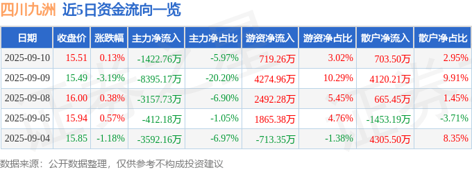 股票行情快报：四川九洲（000801）9月10日主力资金净卖出1422.76万元
