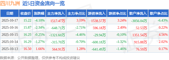 股票行情快报：四川九洲（000801）10月17日主力资金净买入1517.47万元