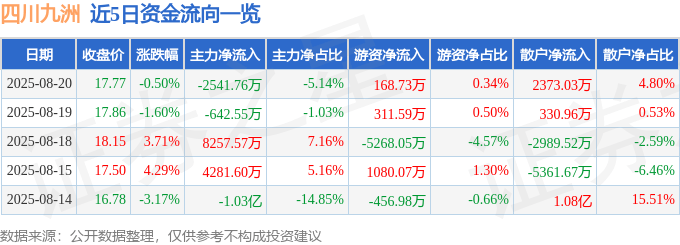 股票行情快报：四川九洲（000801）8月20日主力资金净卖出2541.76万元