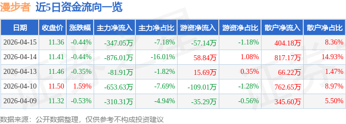 股票行情快报：漫步者（002351）4月15日主力资金净卖出347.05万元