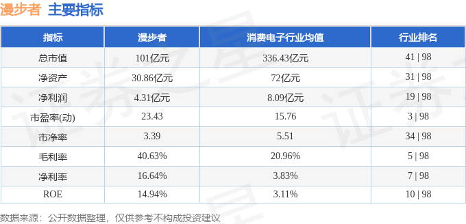 股票行情快报：漫步者（002351）4月15日主力资金净卖出347.05万元