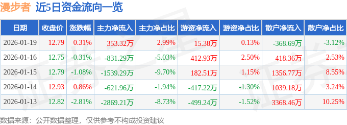 股票行情快报：漫步者（002351）1月19日主力资金净买入353.32万元