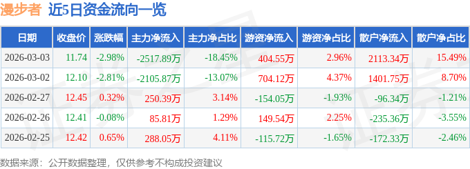 股票行情快报：漫步者（002351）3月3日主力资金净卖出2517.89万元