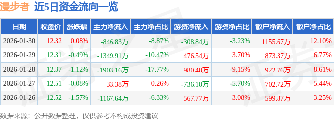 股票行情快报：漫步者（002351）1月30日主力资金净卖出846.83万元