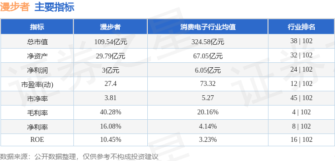 股票行情快报：漫步者（002351）1月30日主力资金净卖出846.83万元