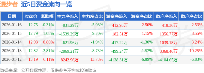 股票行情快报：漫步者（002351）1月16日主力资金净卖出831.29万元