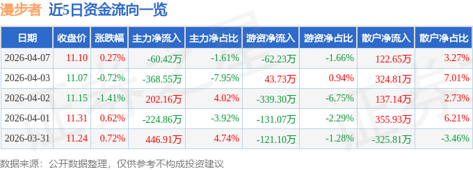 股票行情快报：漫步者（002351）4月7日主力资金净卖出60.42万元