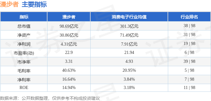 股票行情快报：漫步者（002351）4月7日主力资金净卖出60.42万元